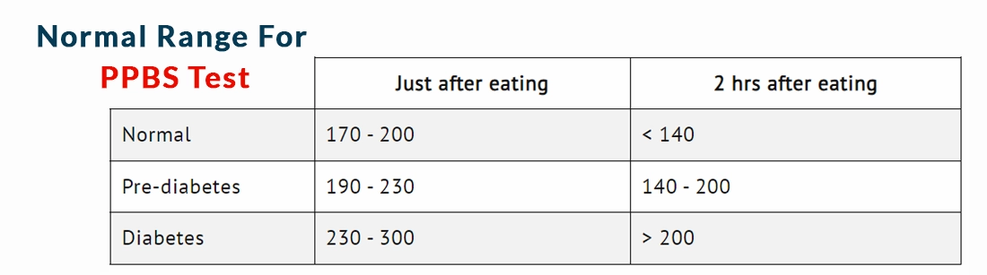 Normal Range For PPBS Test